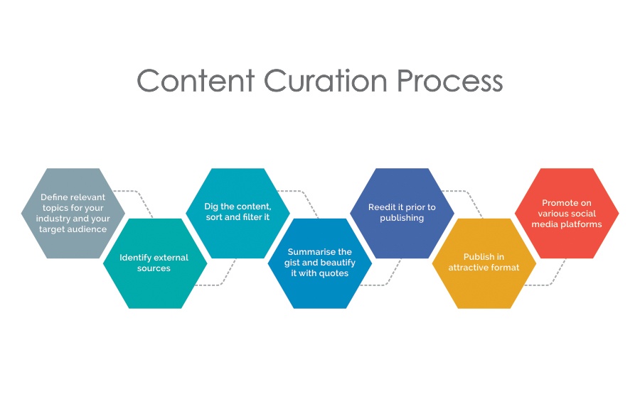 Content Curation Process