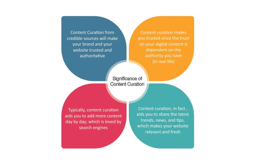 Significance of content curation