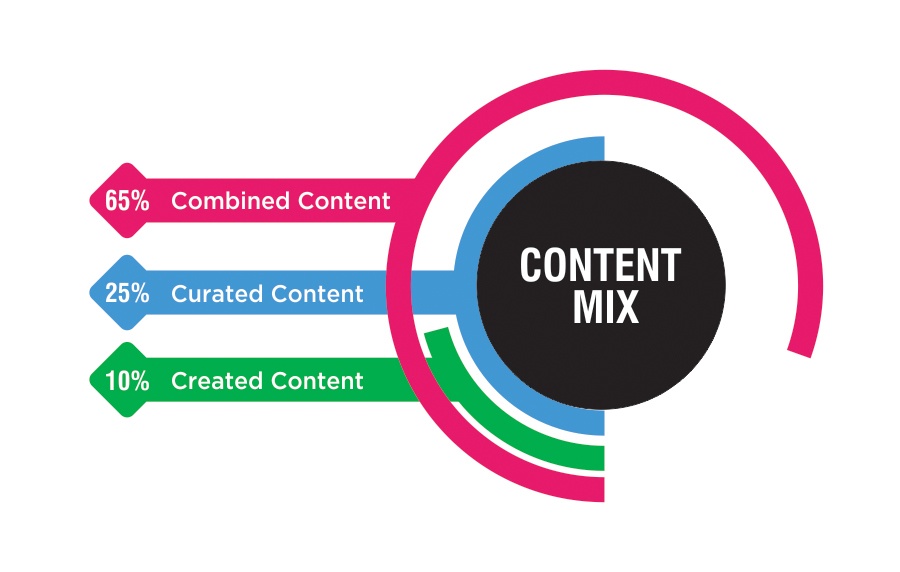 content Mix in Content Curation Tool