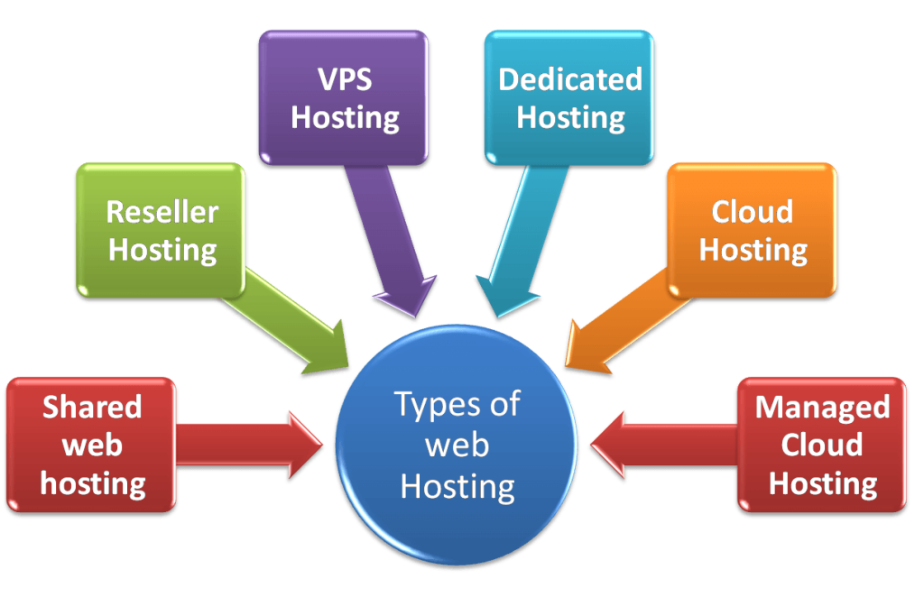 Top Web Hosting Solutions In Australia You Need To Know About | QL Tech