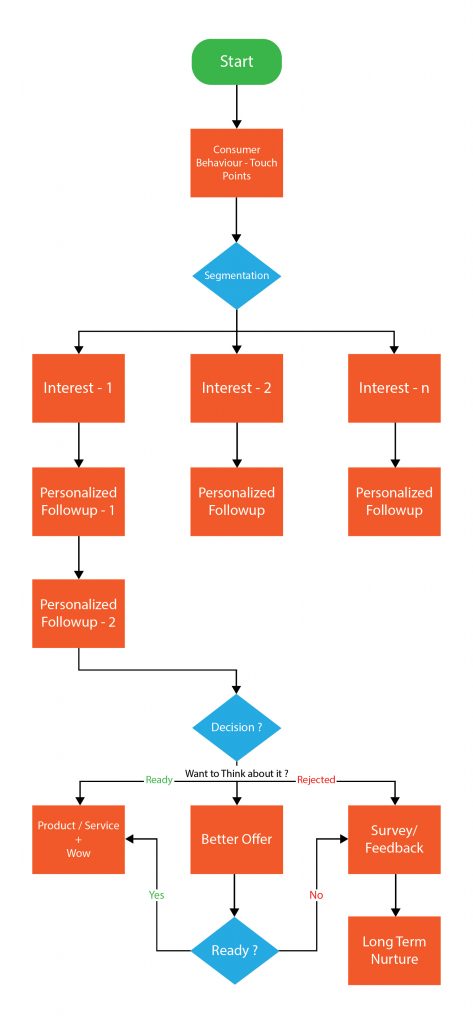 Lucid Chart - Consumer Journey lead nurturing