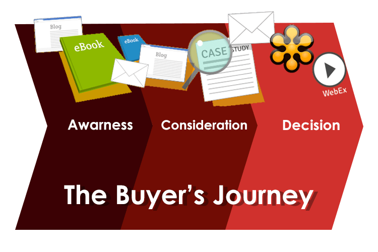 buyers-Journey