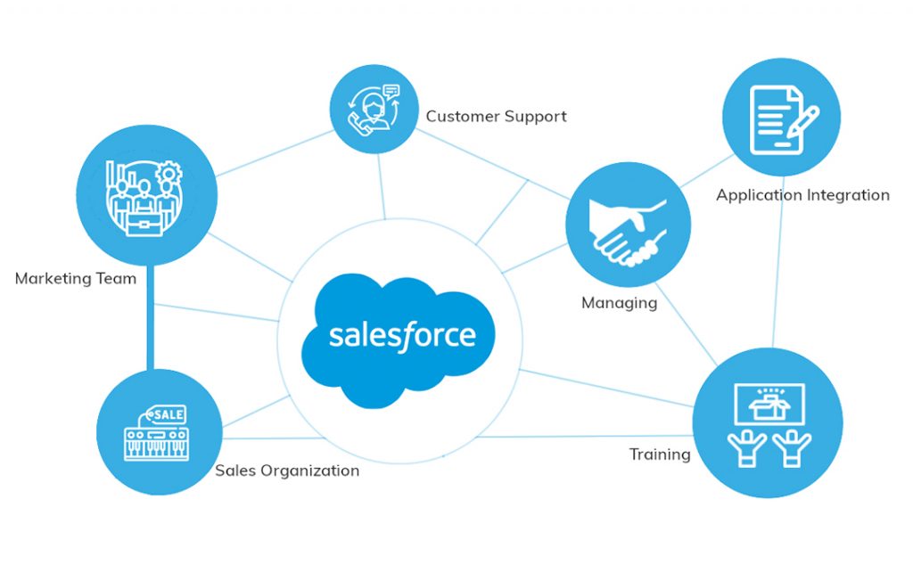 What is Salesforce? And 3 Reasons Why it is the Best CRM | QL Tech ...