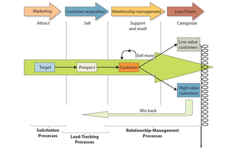 customer lifecycle